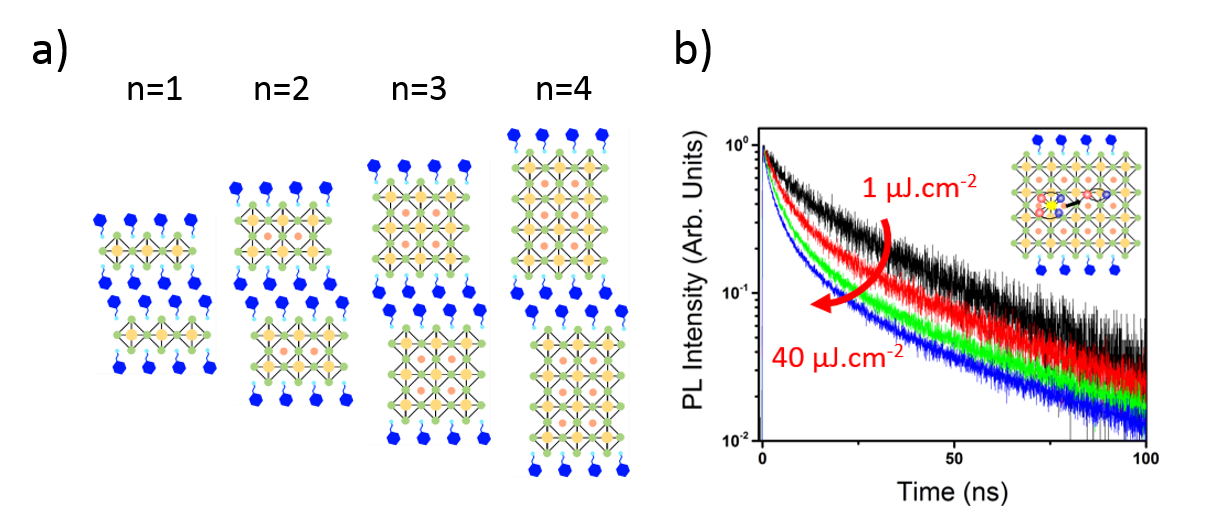 Figure 1 : a) Représentation schématique des pérovskites hybrides 2D présentant un nombre croissant de feuillets inorganiques entre des feuillets organiques (en bleu) b) PL résolue en temps en fonction de la puissance pour le composé n=4 et illustration d