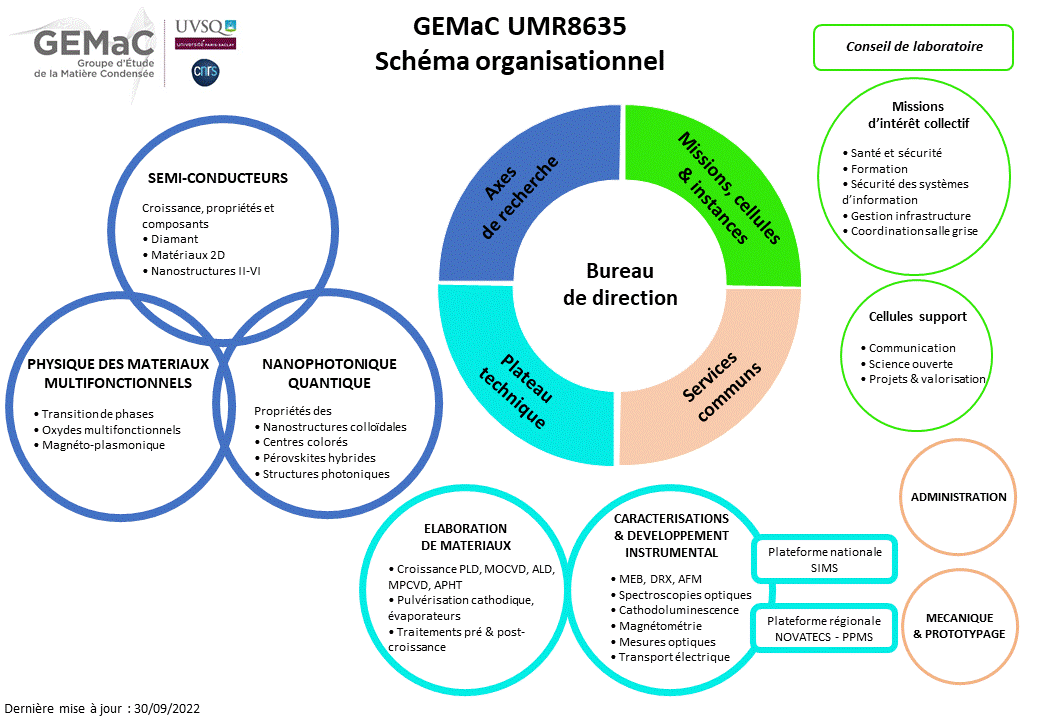 Organisation générale du GEMaC